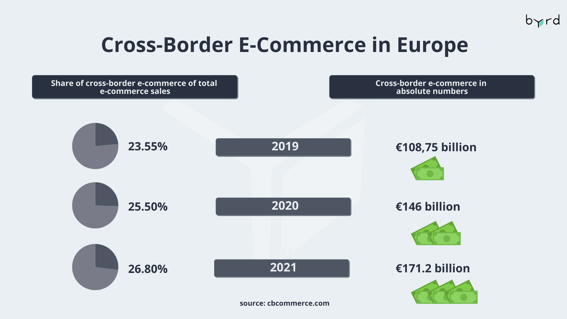 Cross-border E-Commerce In Europe - Top Countries In Europe | Byrd